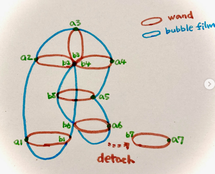 バブルinバブルを作る方法、スギヤマダブルの説明イラスト